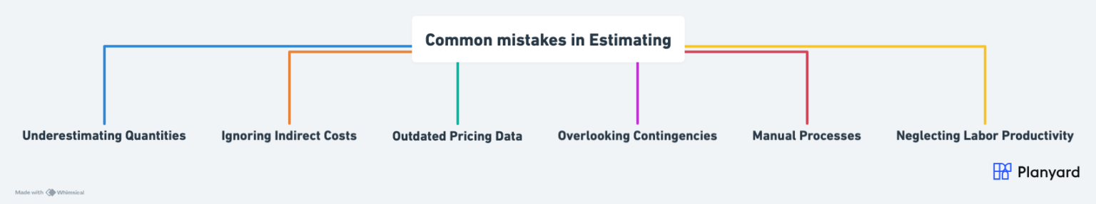 Construction Estimating - A Beginners Guide - Planyard
