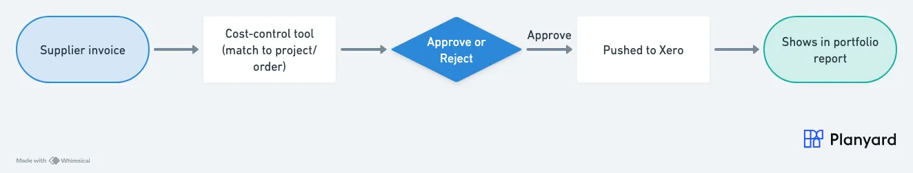 Simple cost control flow using Xero explained for CEOs