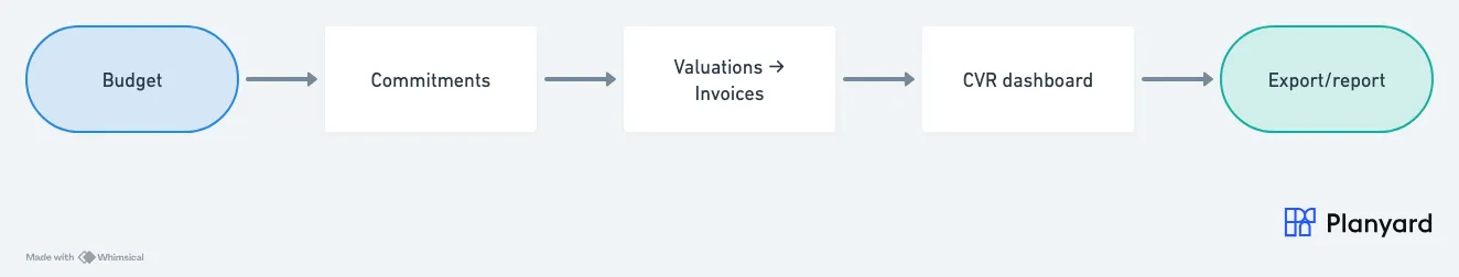 Flow chart of the CVR workflow and how it comes together from the budget to the report