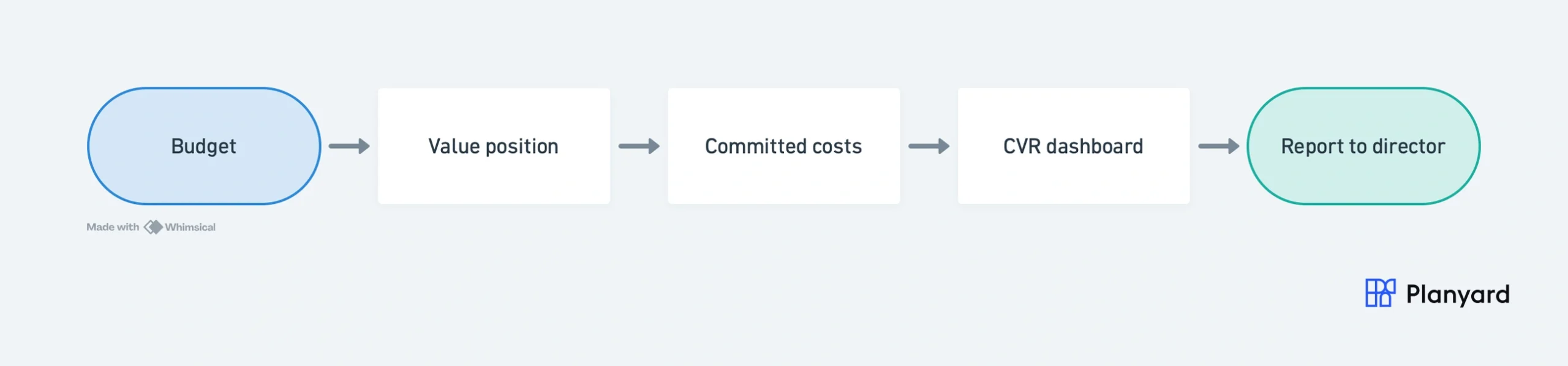 The 5 steps of preparing a CVR in construction