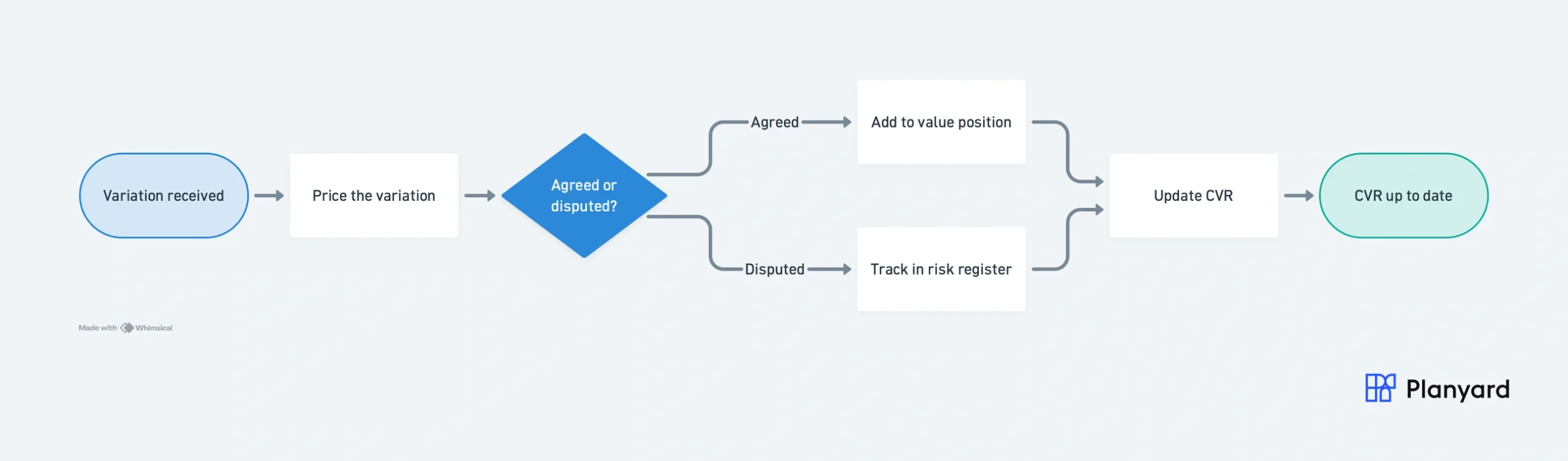 How to classify variations in a CVR: agreed, submitted, or disputed
