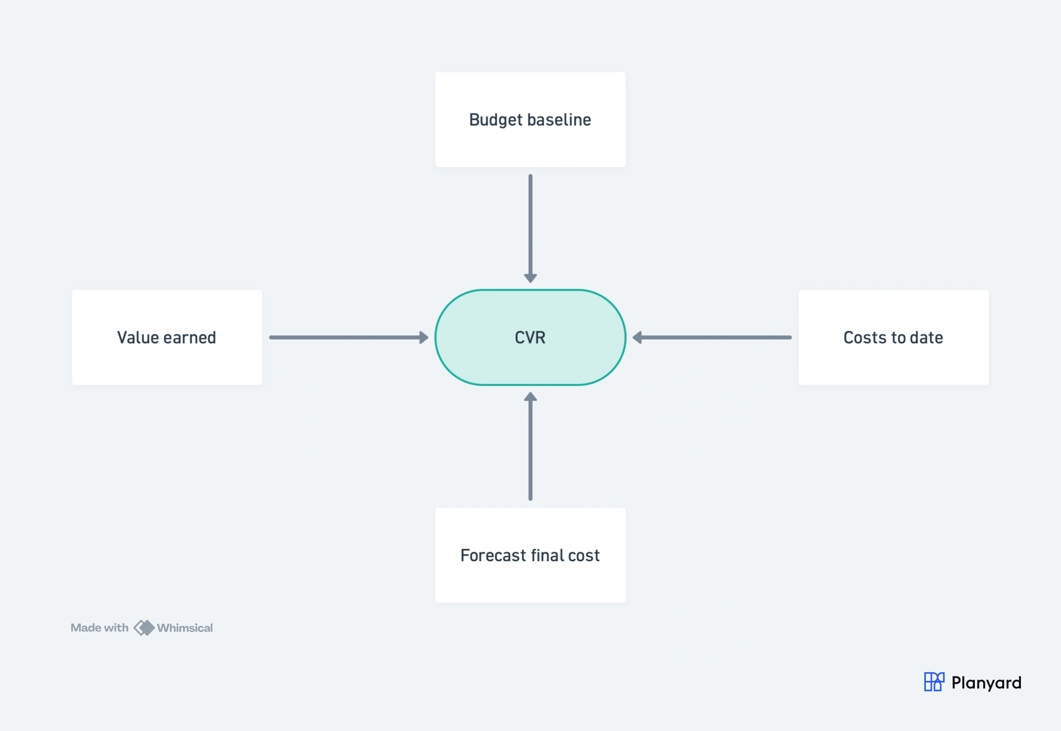What goes into a CVR: budget, value, costs and forecast