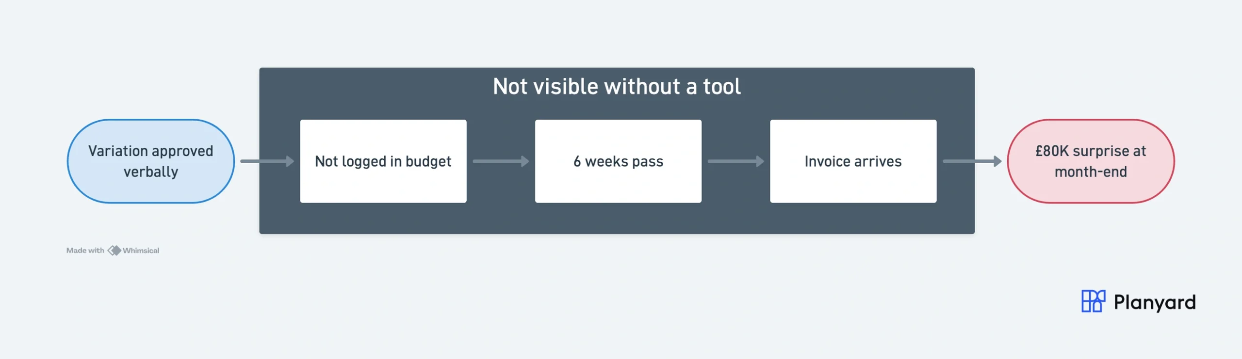 Budget tracking step flow diagram showing five stages from upload estimate to monthly review