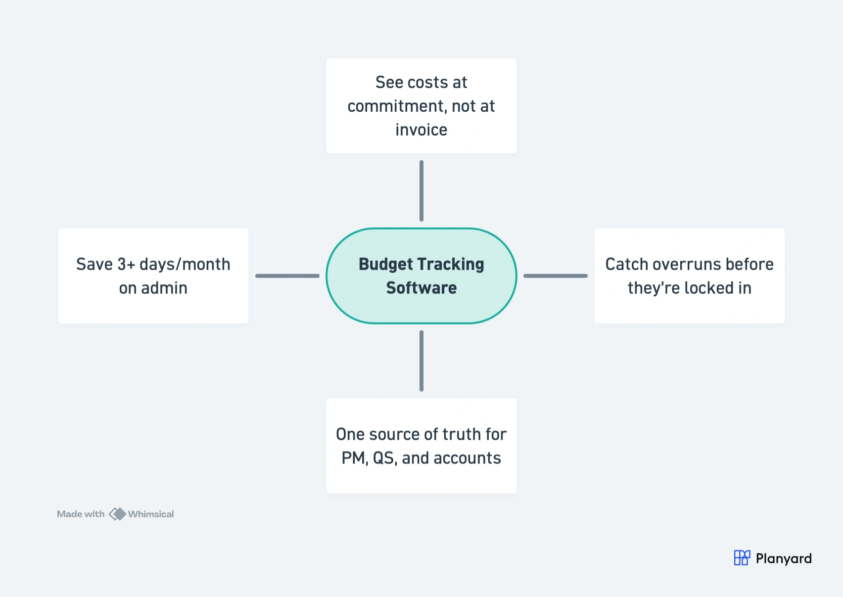 Budget tracking software benefits - see costs at commitment, save 3+ days per month, catch overruns early, one source of truth