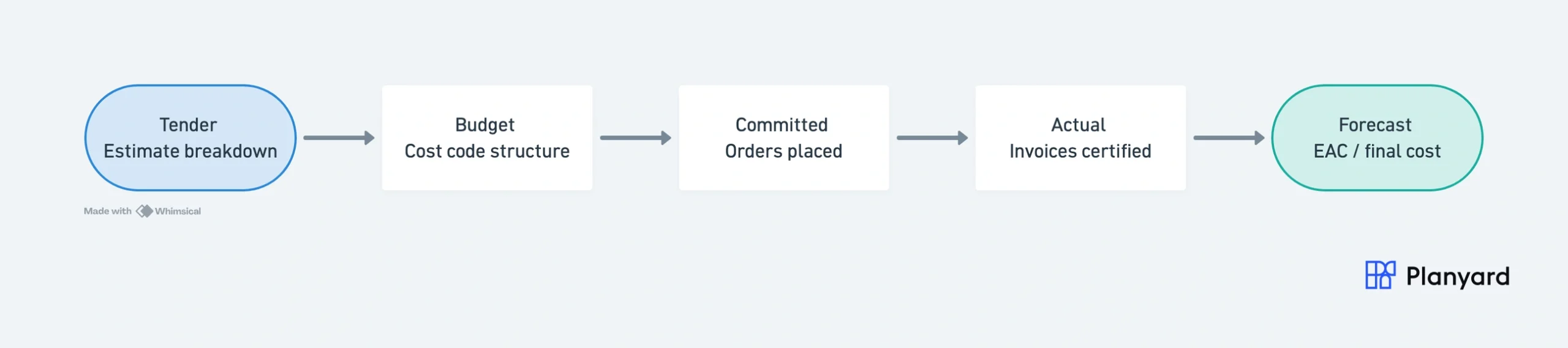 5-step budget tracking lifecycle: Tender, Budget, Committed, Actual, Forecast