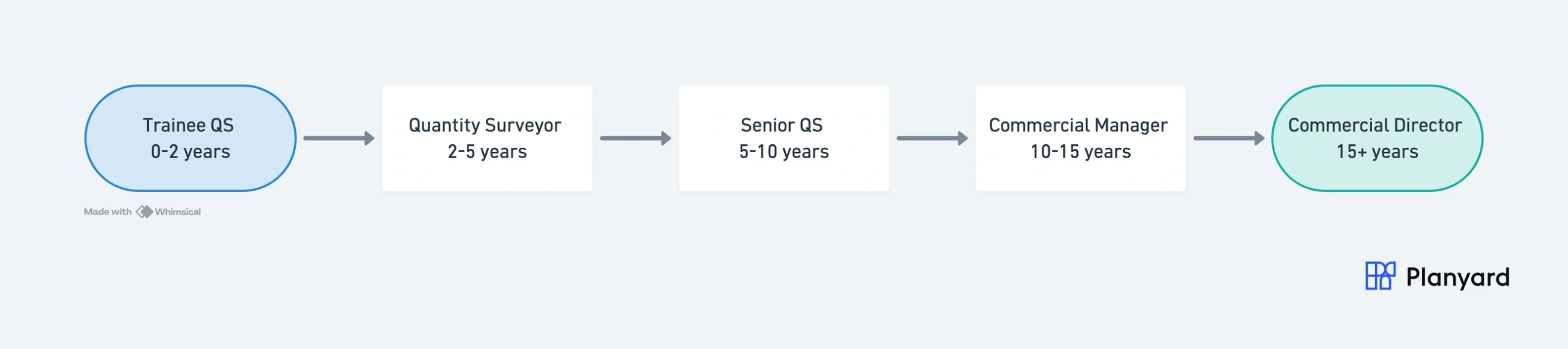 Career progression from Trainee QS to Commercial Director - 5 step flow diagram