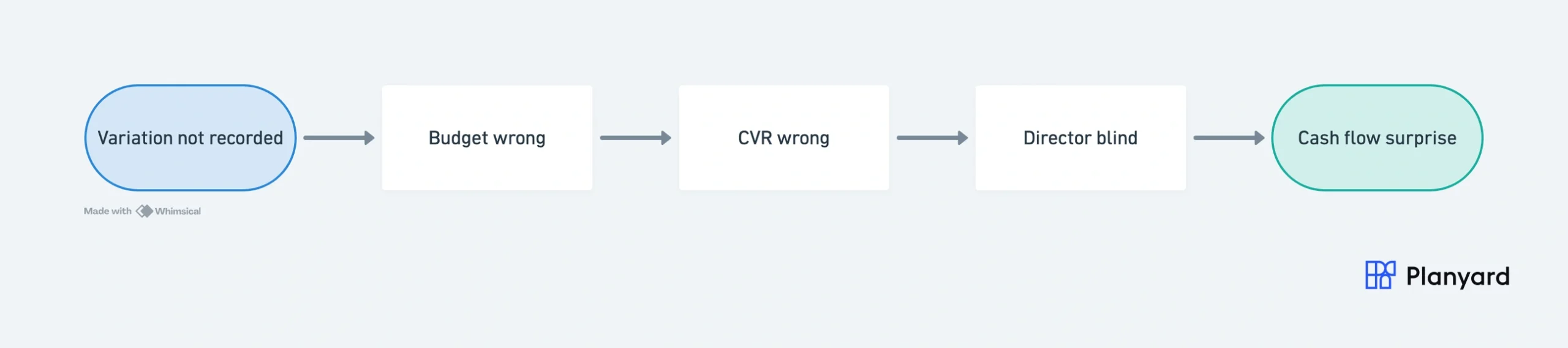 5-step cascade showing how unrecorded variations lead to wrong budgets, wrong CVRs, blind directors, and cash flow surprises