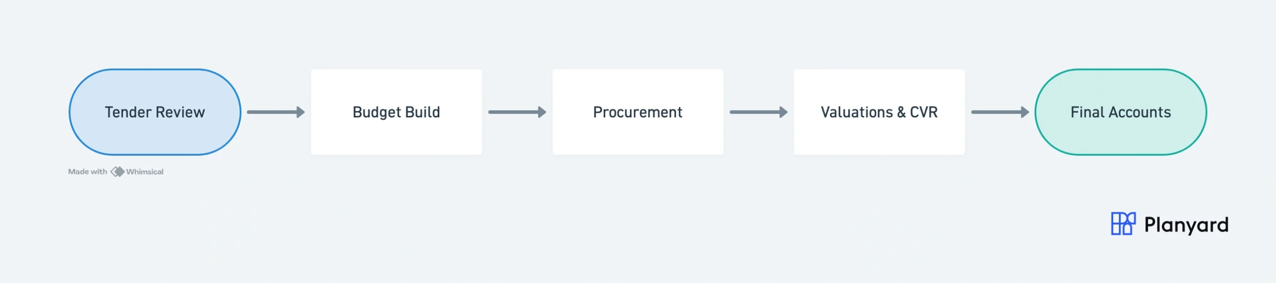 5-step commercial management lifecycle: Tender Review, Budget Build, Procurement, Valuations and CVR, Final Accounts