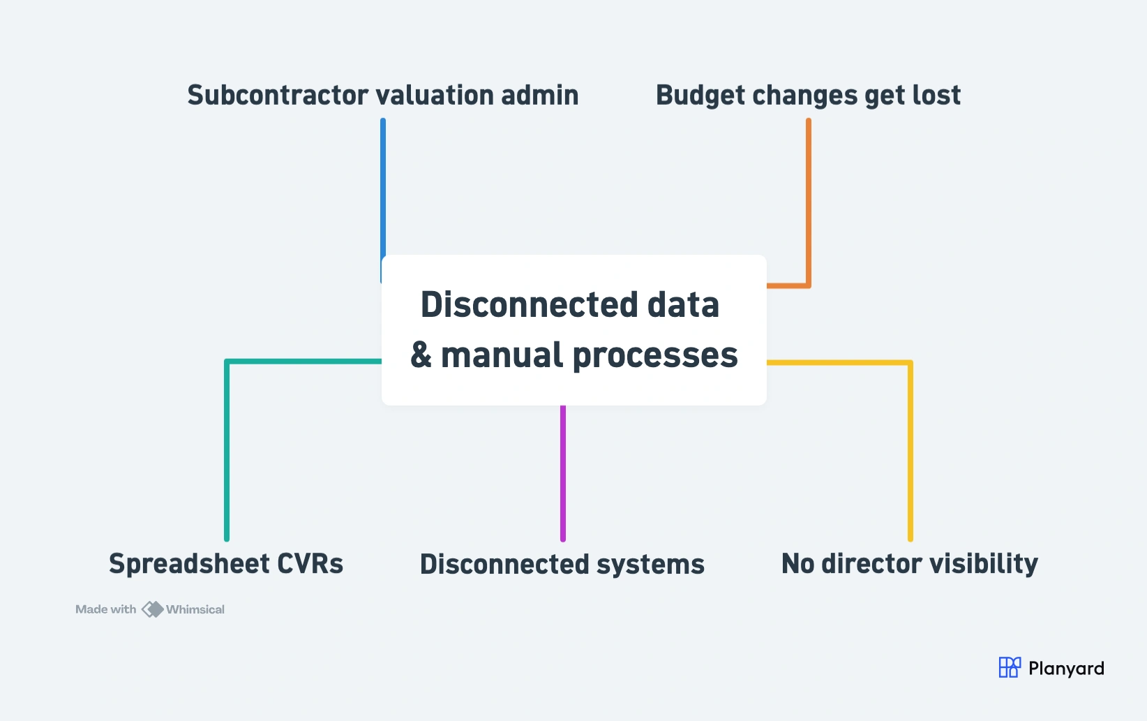 Hub-spoke diagram showing 5 commercial team challenges all stemming from disconnected data and manual processes