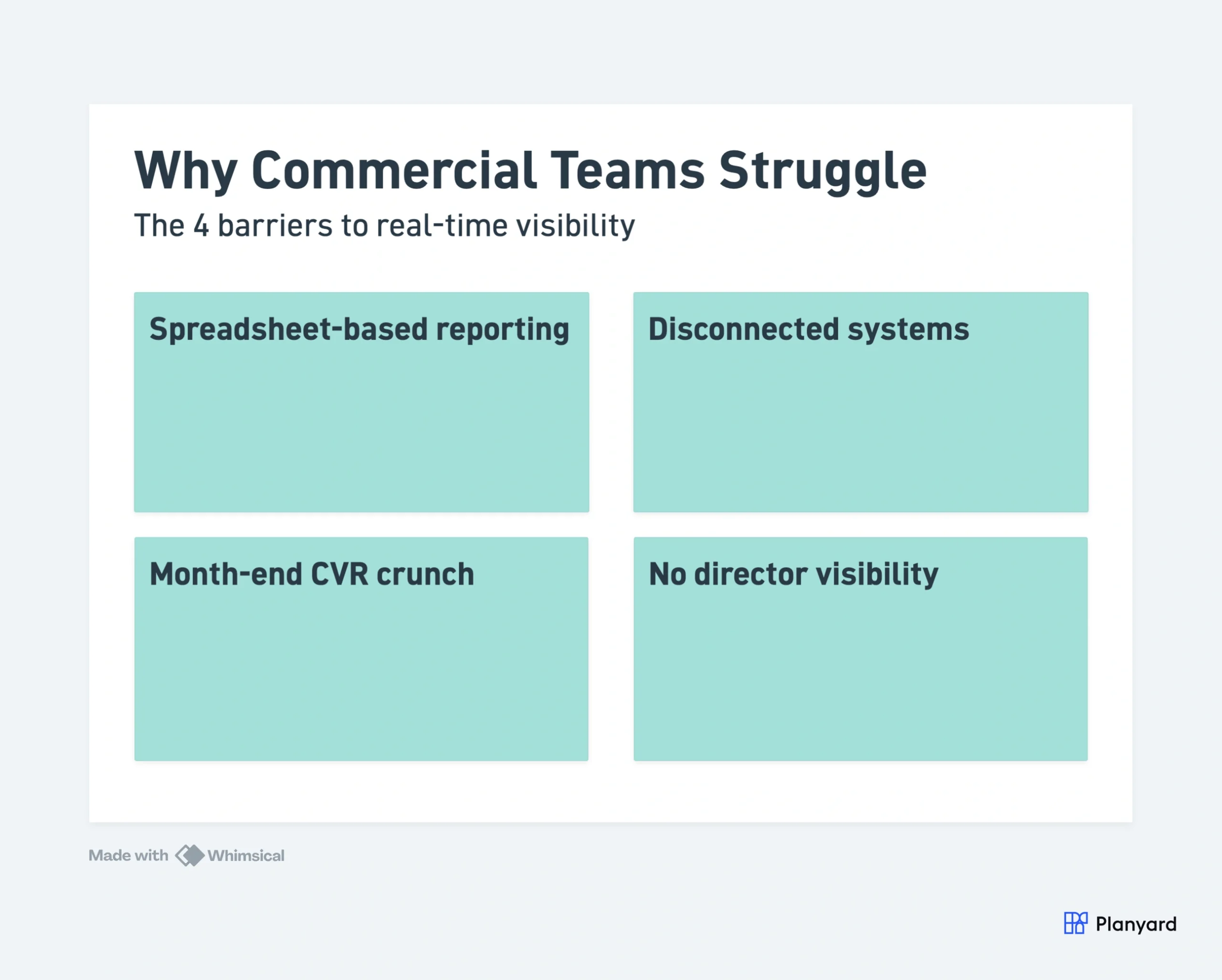 4 barriers to real-time visibility: Spreadsheet-based reporting, Disconnected systems, Month-end CVR crunch, No director visibility