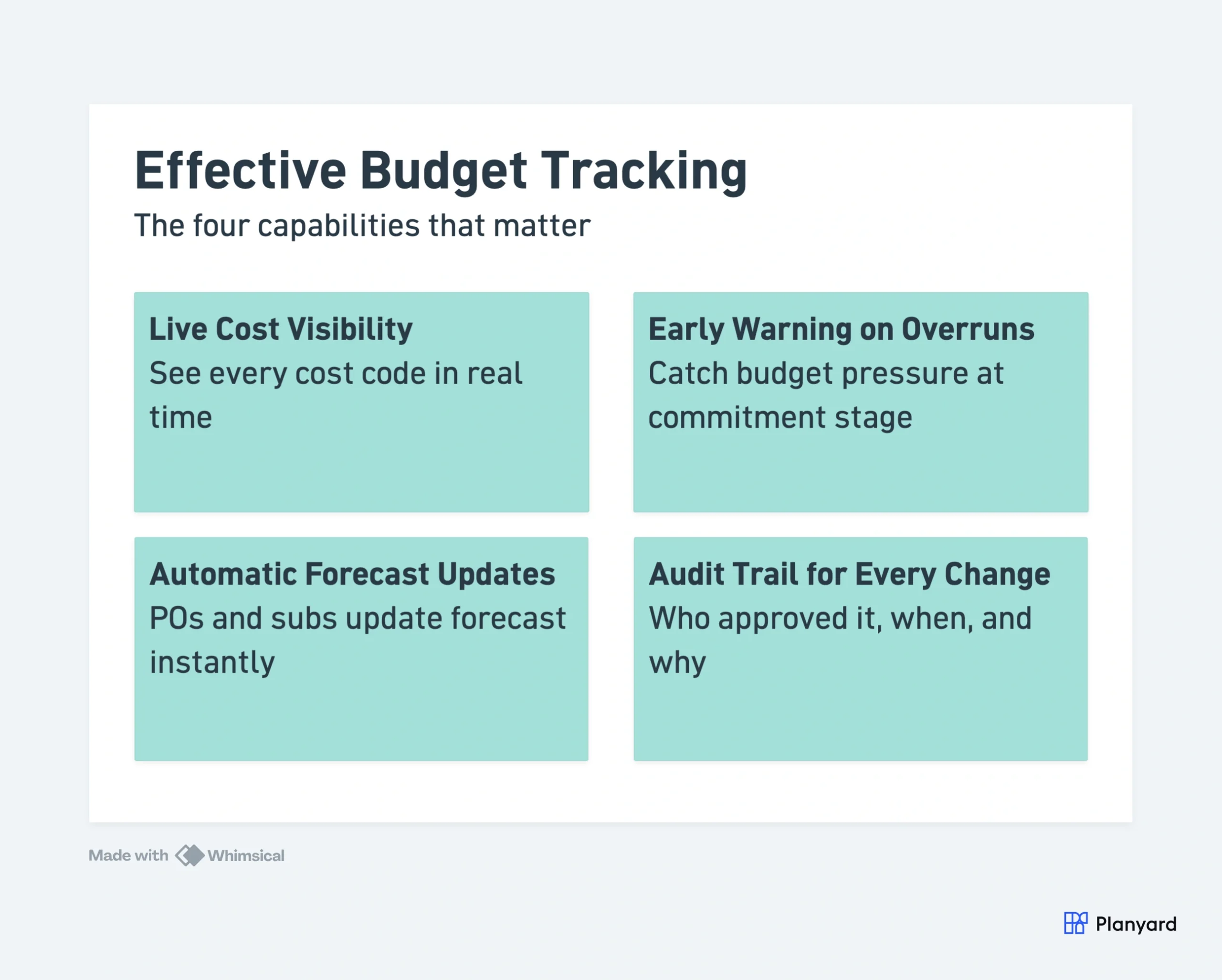 Effective budget tracking four capabilities: live cost visibility, early warning on overruns, automatic forecast updates, audit trail