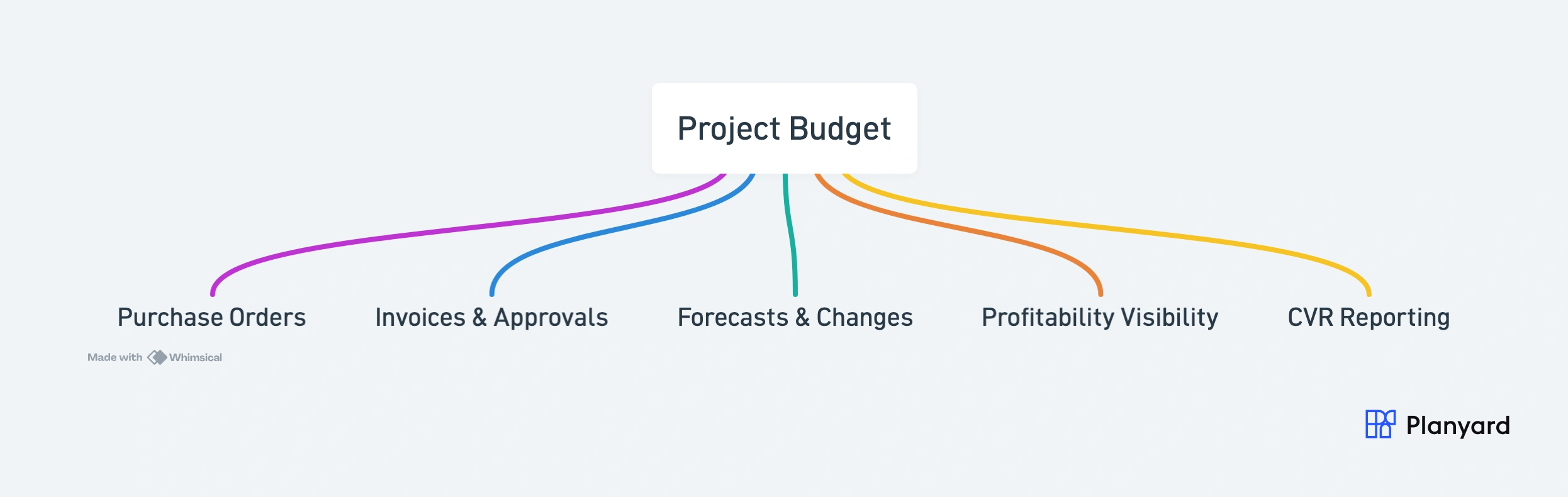 What construction budgeting software connects - project budget hub