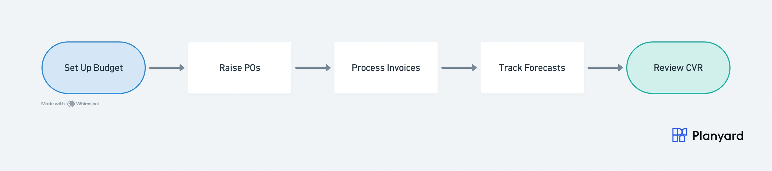 How construction budgeting software works - 5 step workflow
