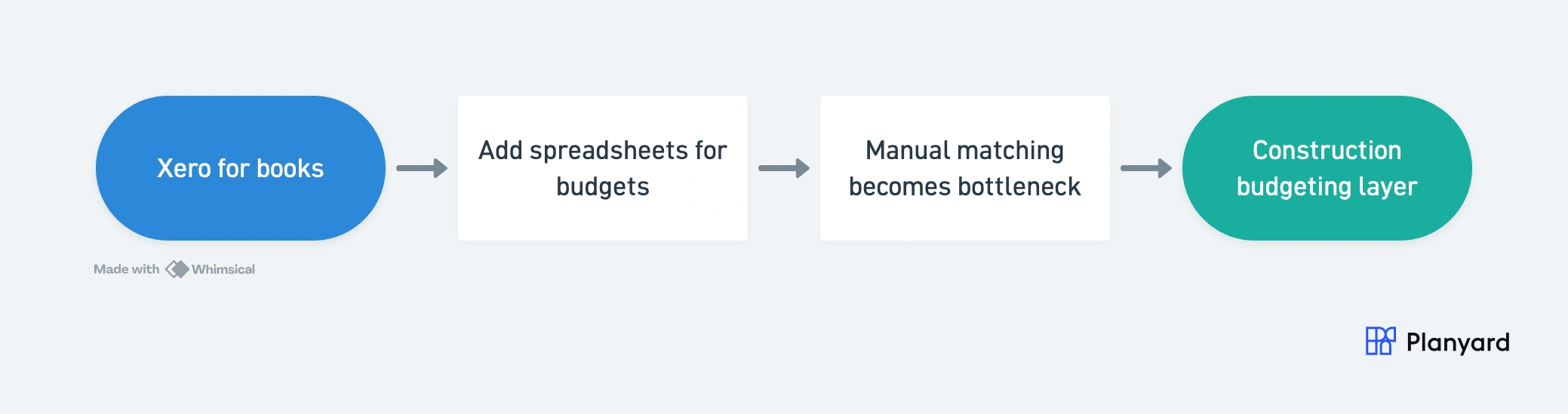Diagram showing the 4-stage progression from Xero only to Xero plus construction budgeting layer
