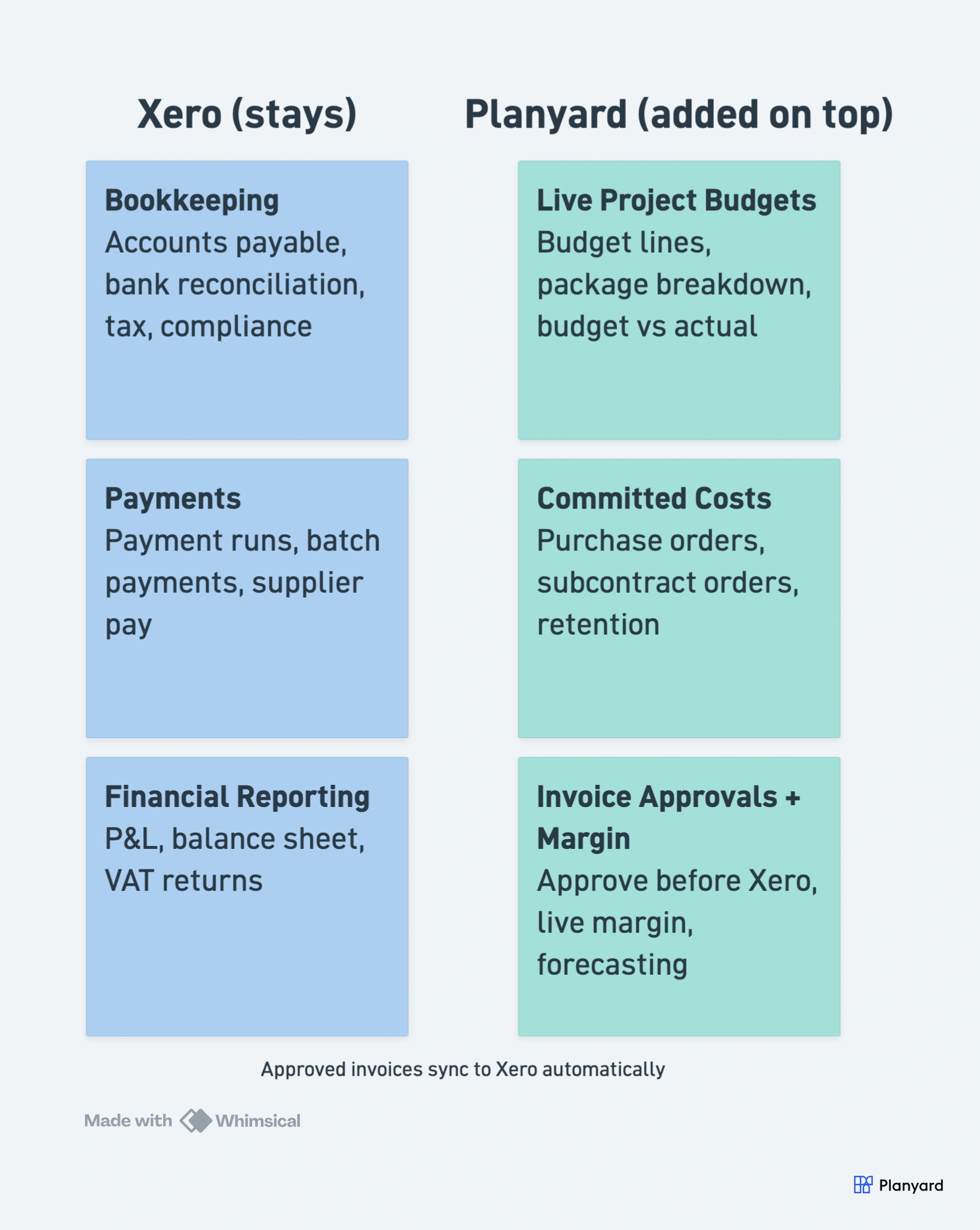 Comparison diagram showing Xero responsibilities versus Planyard responsibilities in a construction budgeting workflow