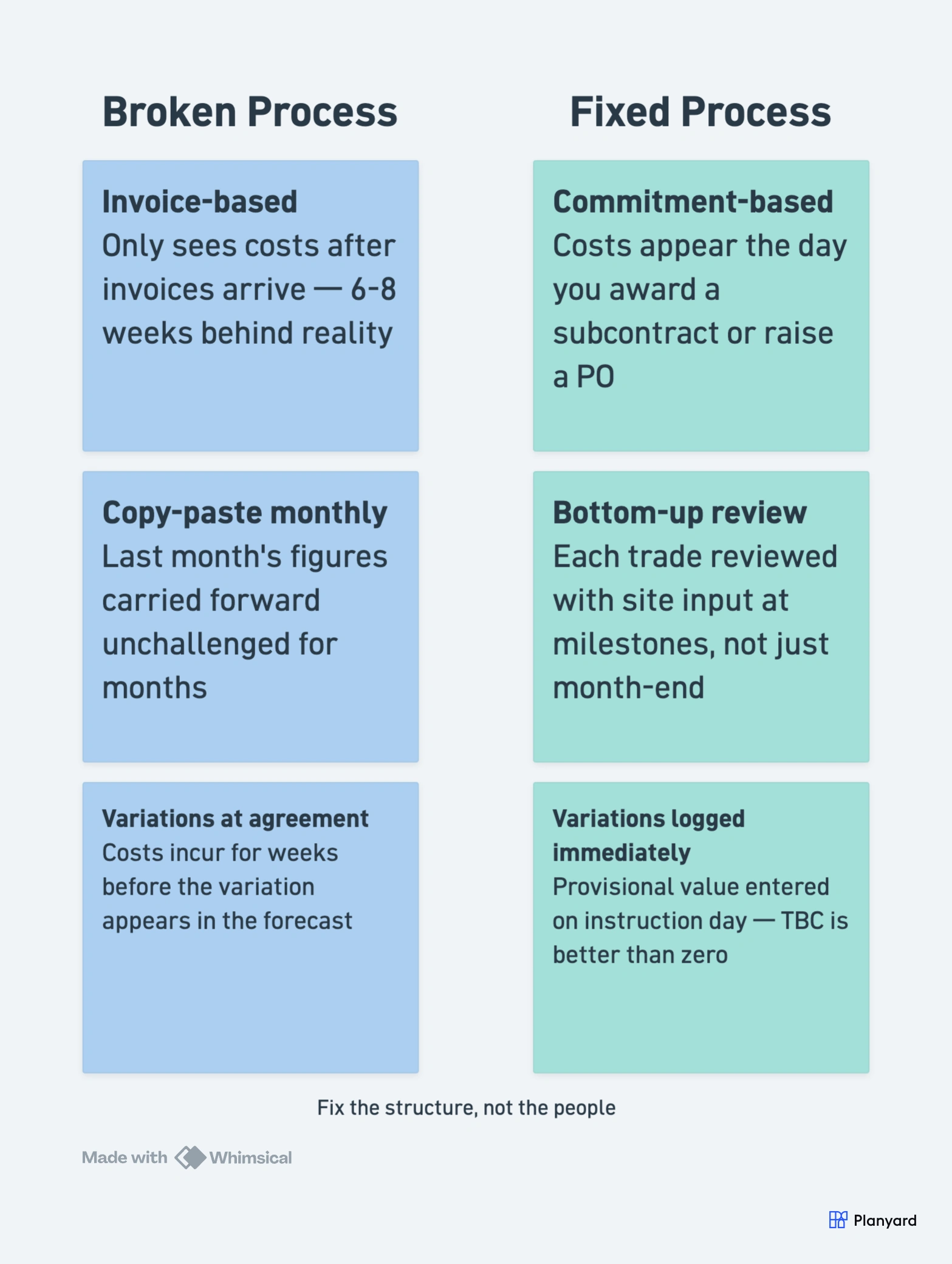 Broken vs fixed forecast process: invoice-based with copy-paste versus commitment-based with bottom-up reviews and immediate variation logging