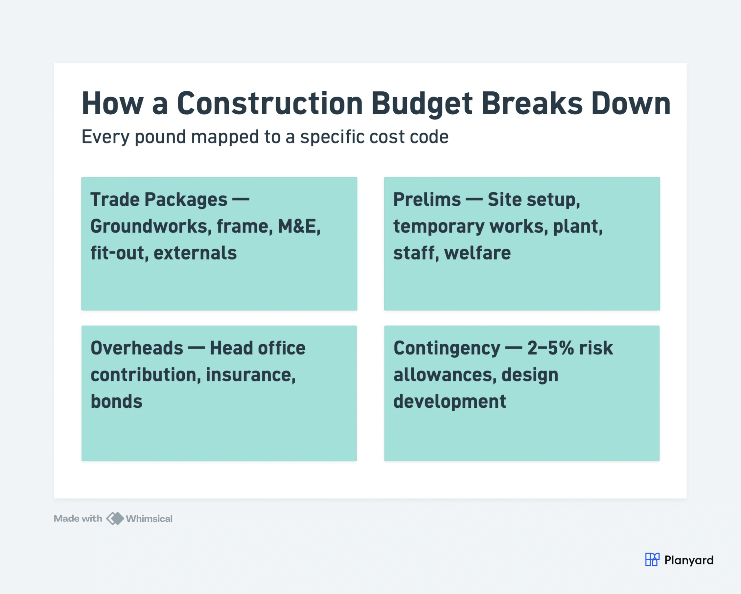 4-box grid showing construction project budget breakdown: Trade Packages, Prelims, Overheads, Contingency