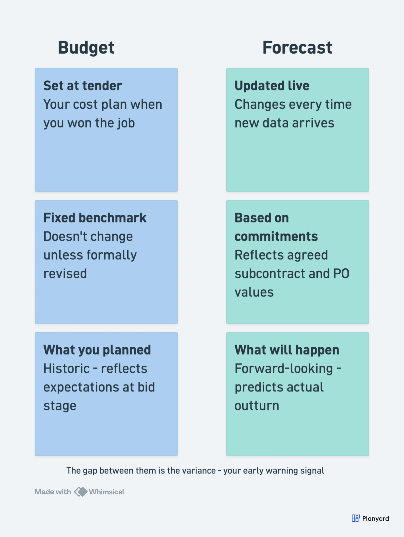 Budget vs forecast comparison: budget is fixed at tender, forecast updates with live data, variance is the signal