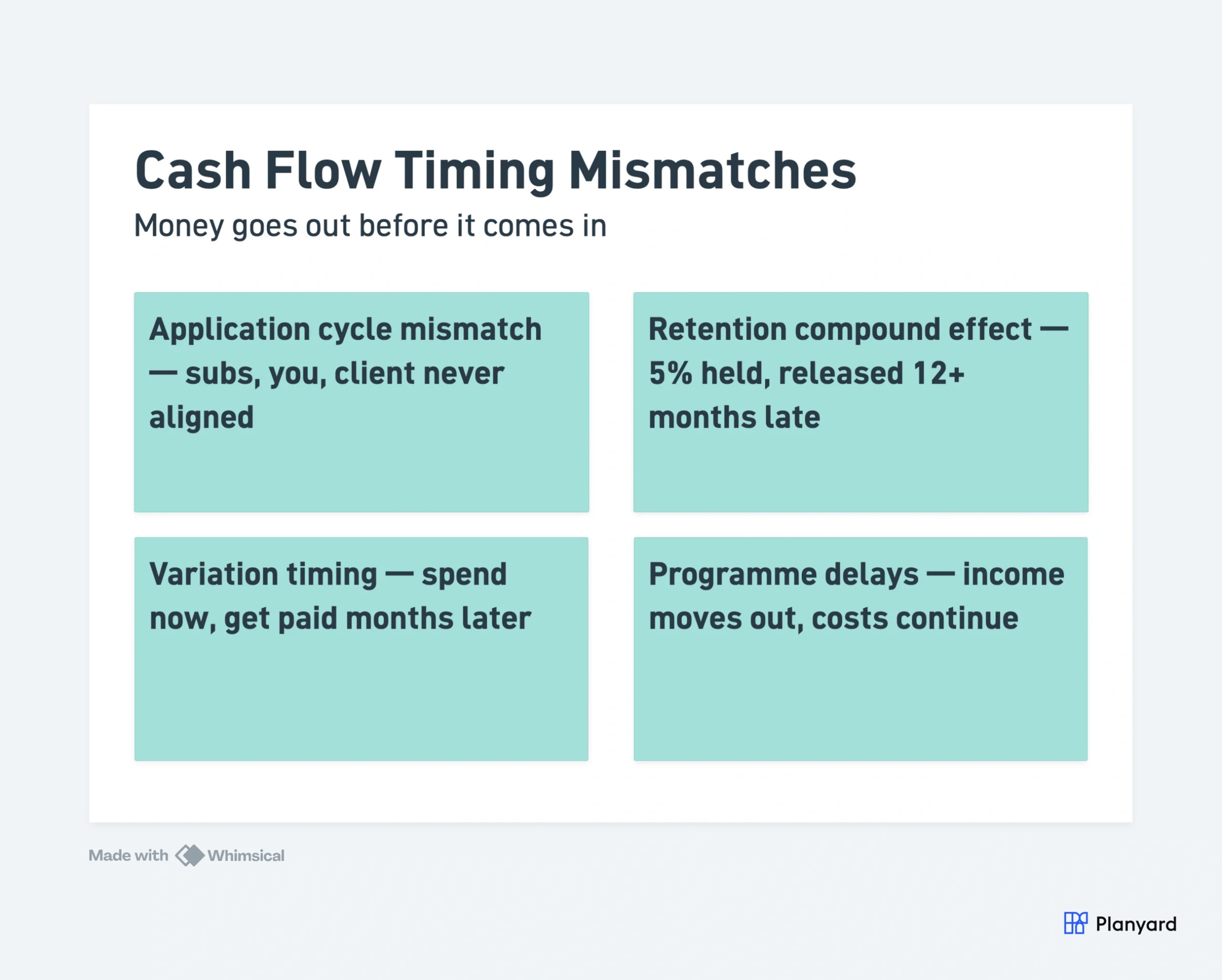 Four cash flow timing mismatches in construction: application cycle mismatch, retention compound effect, variation timing, programme delays
