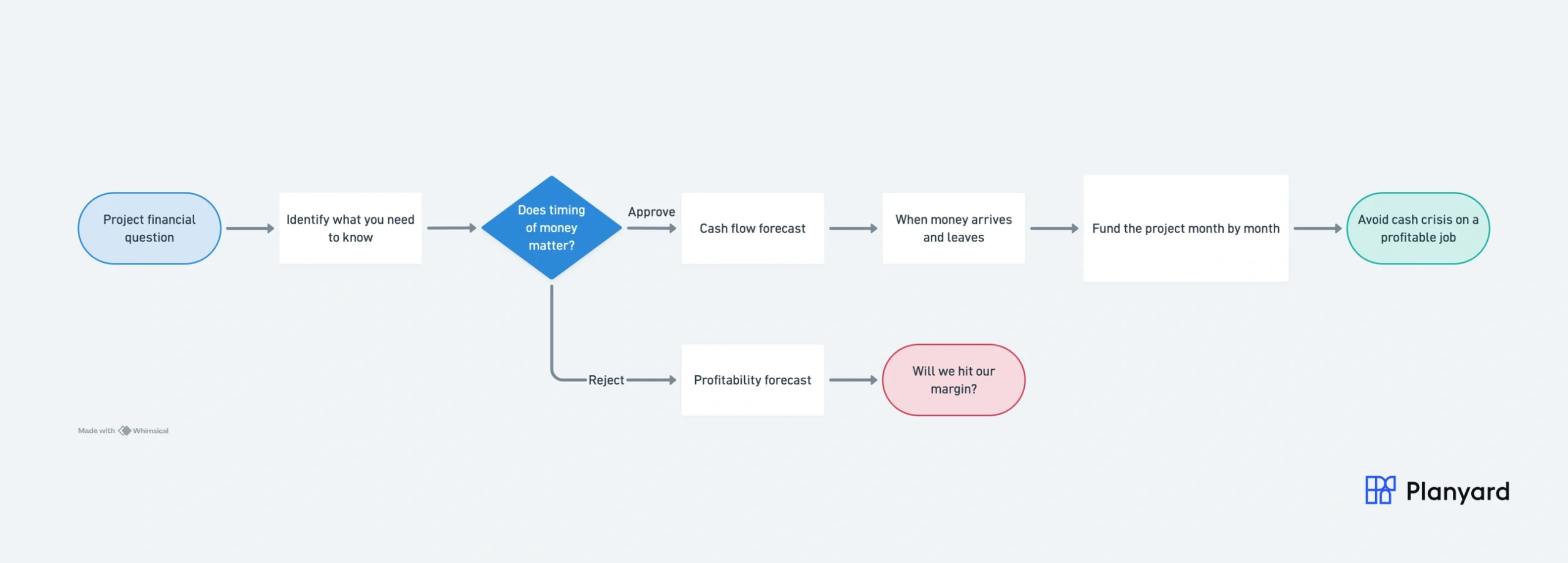 Decision flow: cash flow forecast vs profitability forecast - choose based on whether timing of money matters