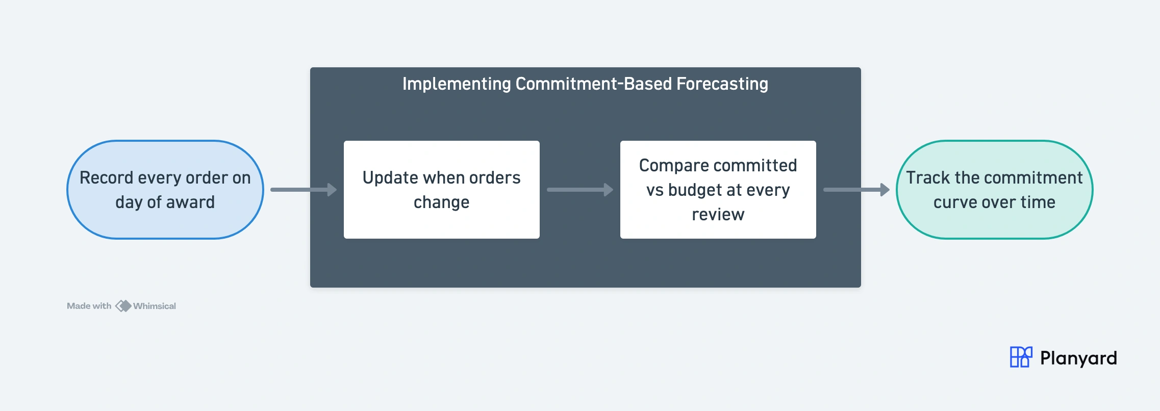 Four steps to implement commitment-based forecasting: record every order on day of award, update when orders change, compare committed vs budget, track the commitment curve