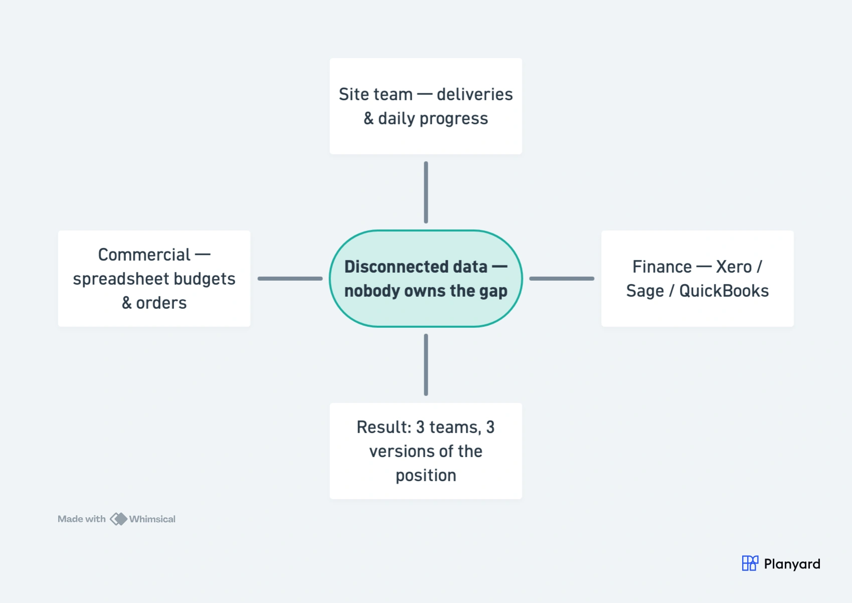 Three disconnected teams around a central problem: Site, Commercial, and Finance with no data connection