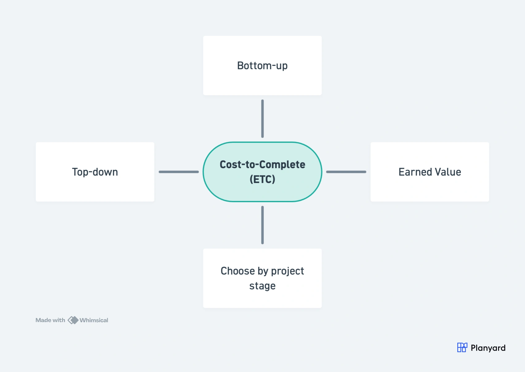 Three cost-to-complete methods in construction: bottom-up, top-down, and earned value, with guidance on when to use each