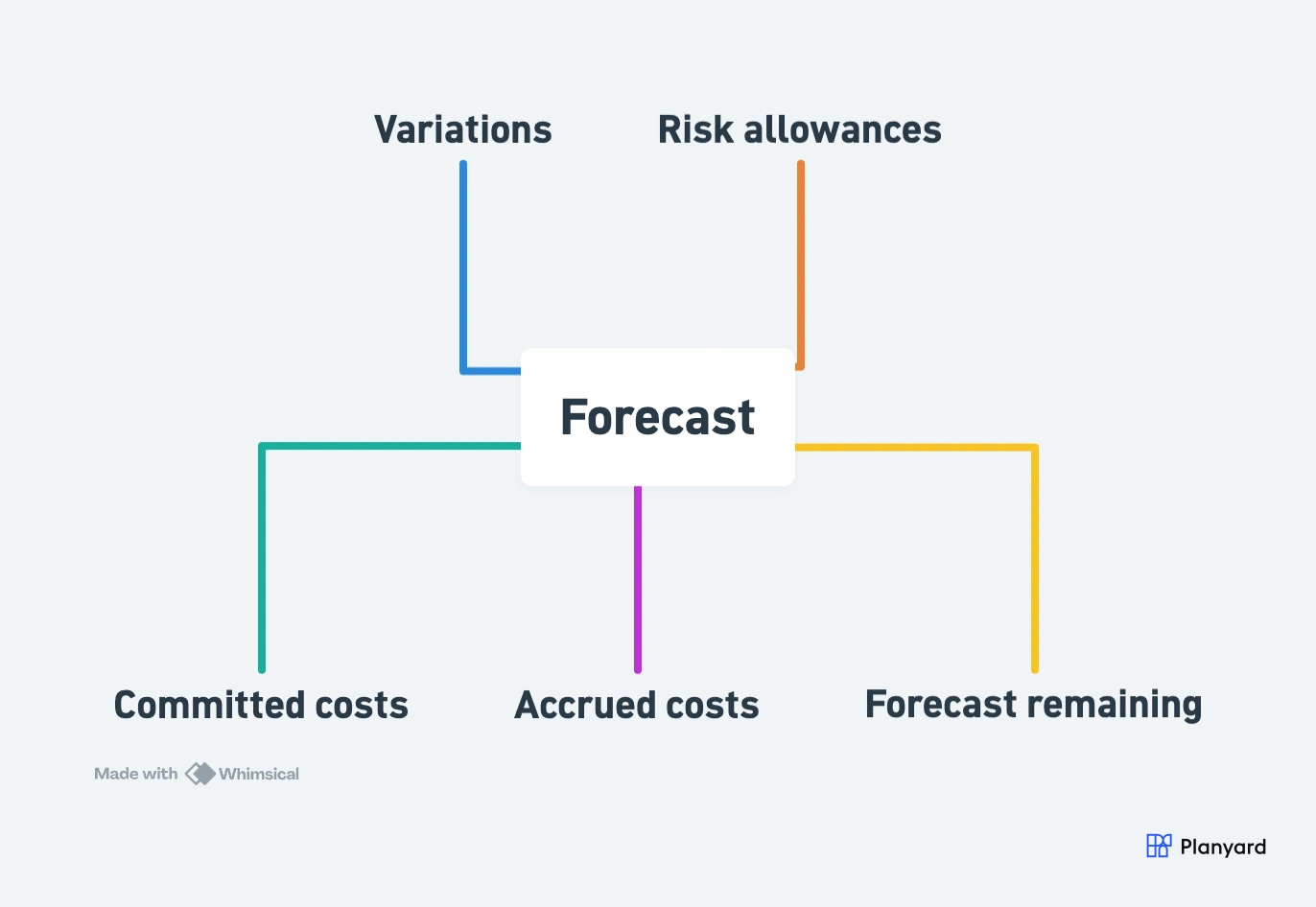 Five inputs to a construction cost forecast: committed costs, accrued costs, forecast remaining, variations, risk allowances
