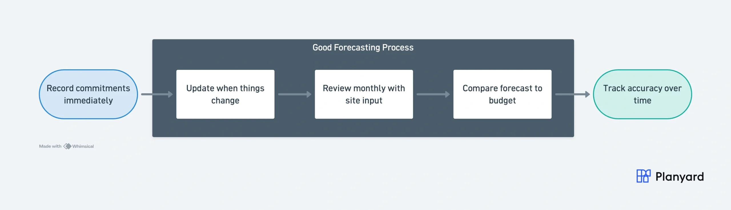 Five-step construction forecasting process: record commitments, update on changes, review monthly, compare to budget, track accuracy