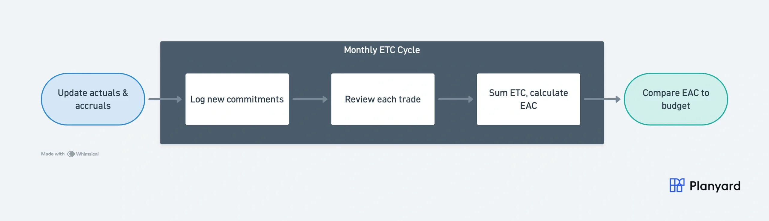 Monthly cost-to-complete cycle: update actuals, update commitments, review each trade, sum ETC, compare EAC to budget