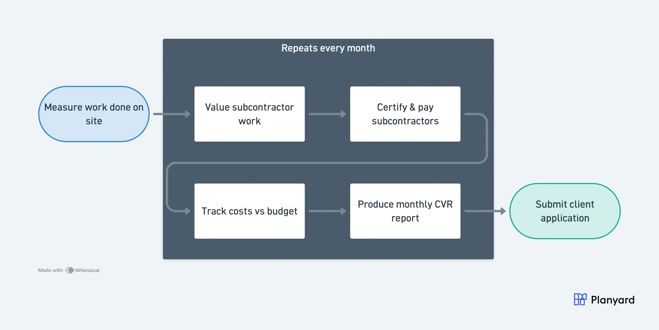 6-step monthly cycle for a quantity surveyor: Measure work done, Value the work, Certify payments, Track costs against budget, Produce CVR report, Submit client application