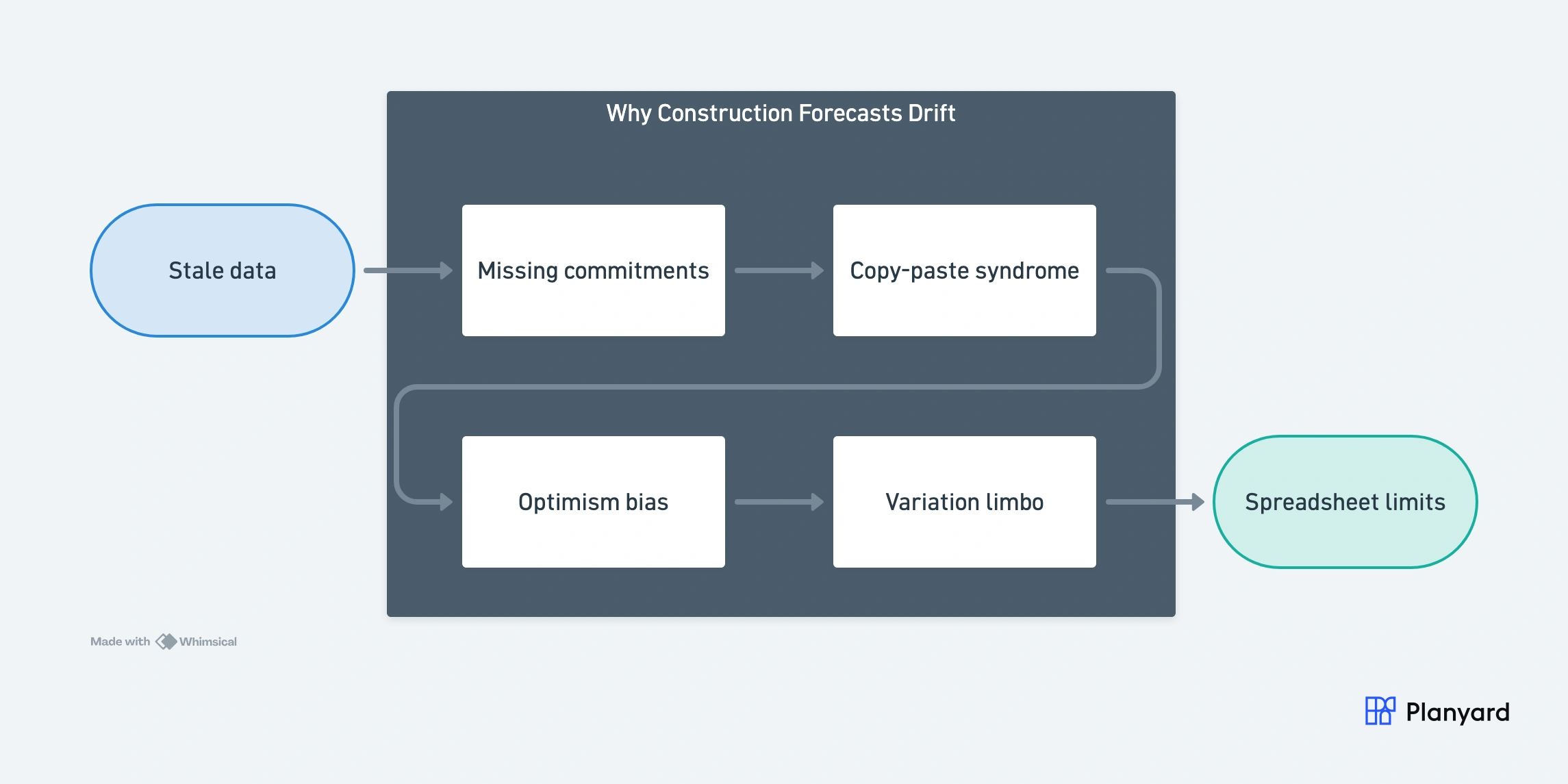 Six structural reasons construction forecasts drift: stale data, missing commitments, copy-paste syndrome, optimism bias, variation limbo, spreadsheet limitations