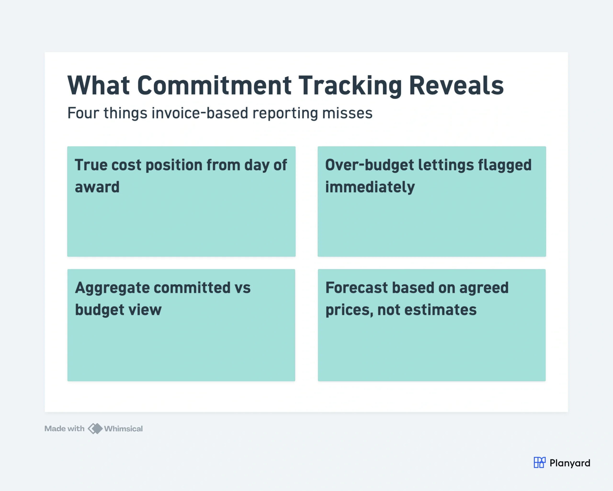 What commitment tracking reveals: true cost position from day of award, over-budget lettings flagged immediately, aggregate committed vs budget view, forecast based on agreed prices
