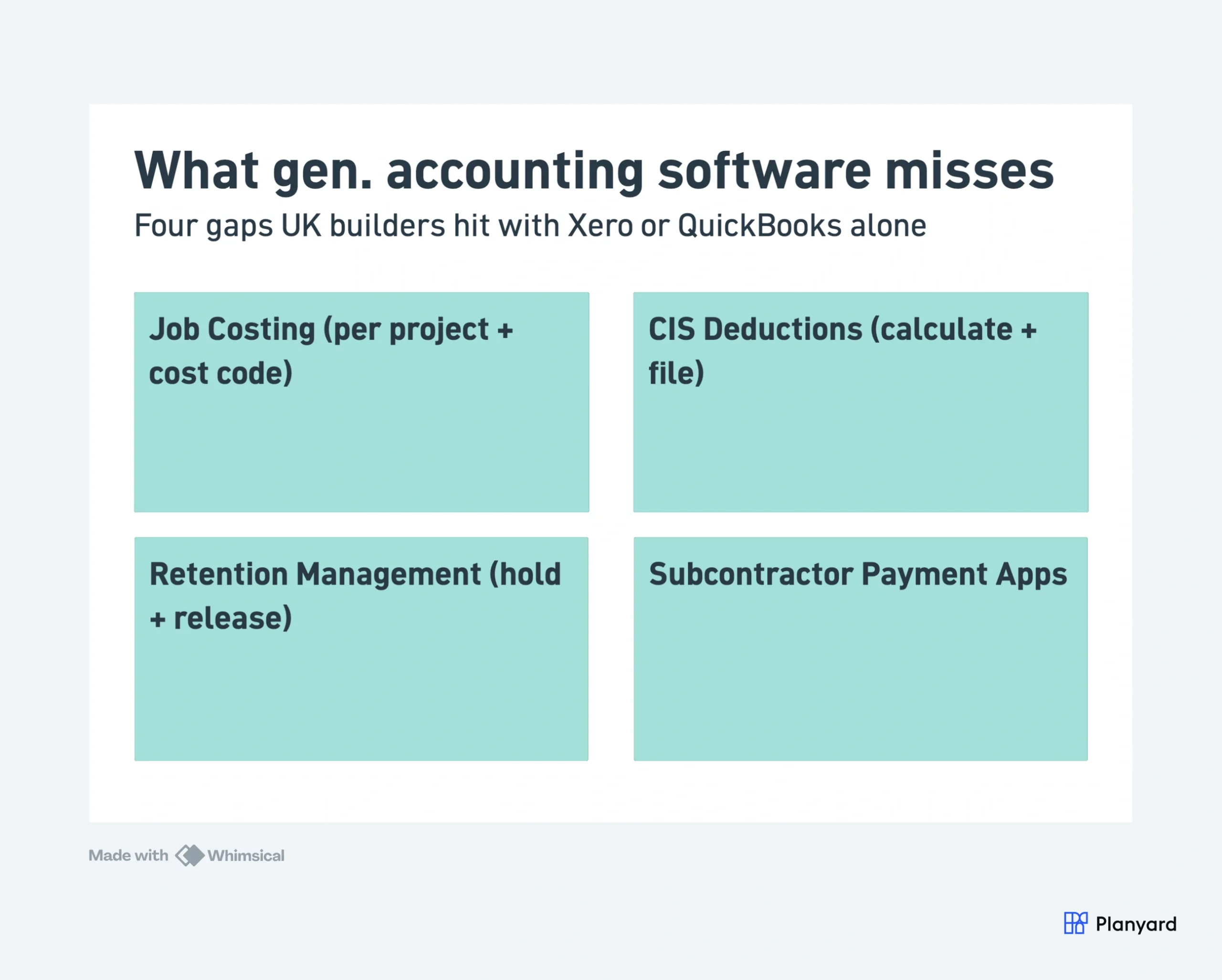 4-box grid: Job Costing, CIS Deductions, Retention Management, Subcontractor Payment Apps