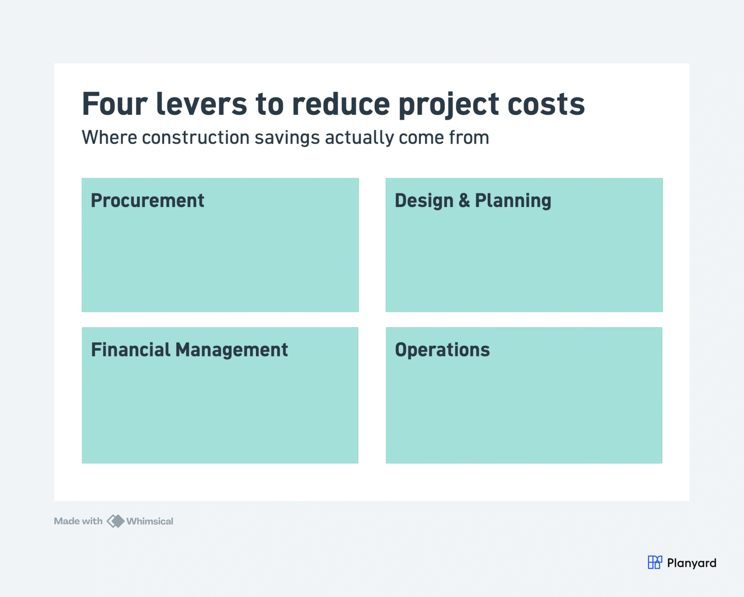 4-box grid: Four levers to reduce project costs - Procurement, Design and Planning, Financial Management, Operations