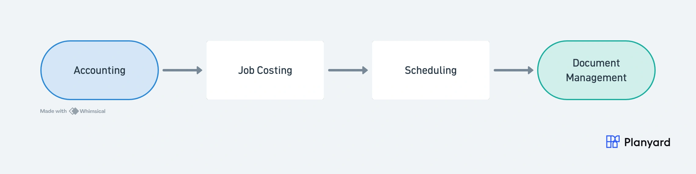 4-step flow: Accounting to Job Costing to Scheduling to Document Management