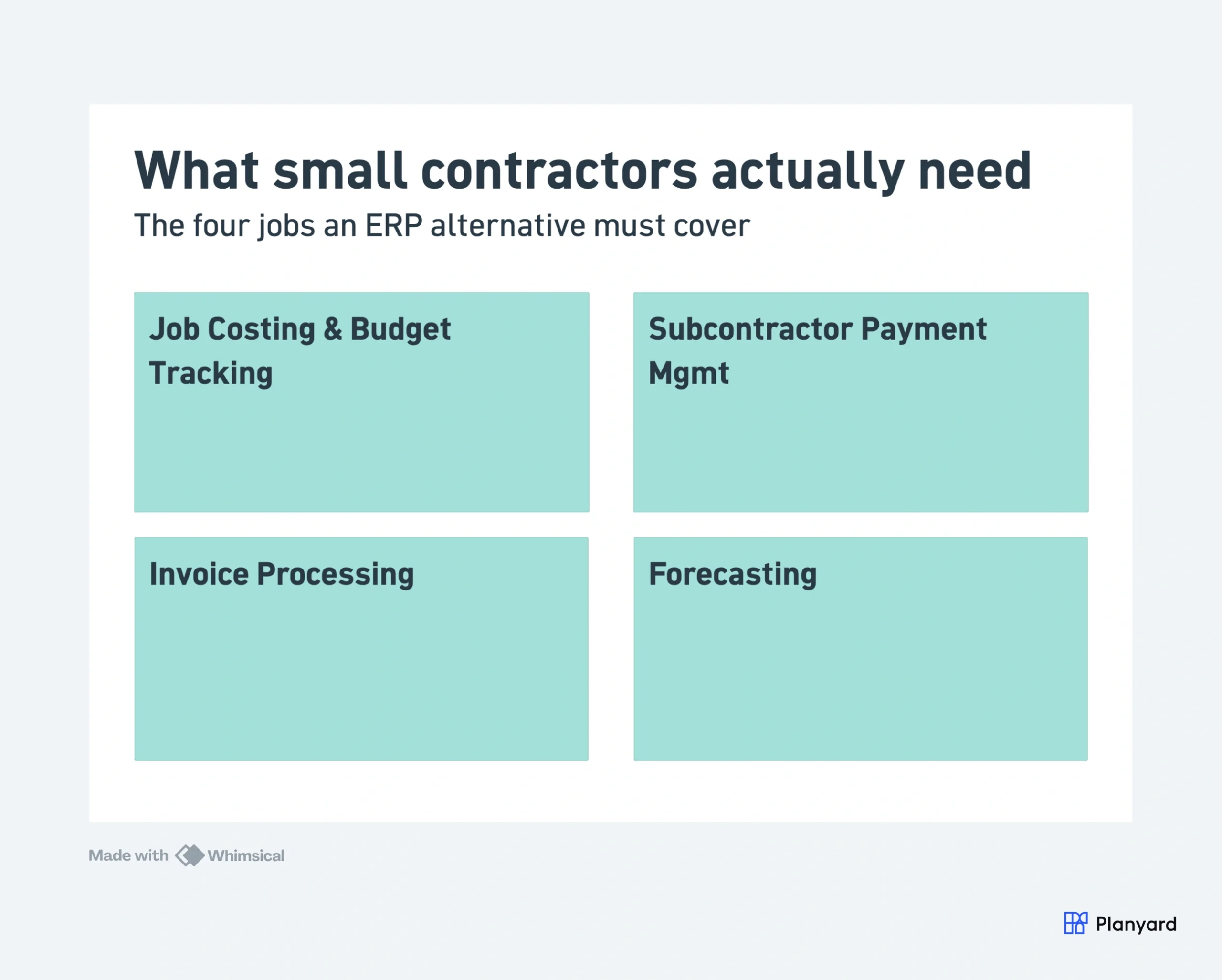 4-box grid: What small contractors need - Job Costing, Subcontractor Payment, Invoice Processing, Forecasting
