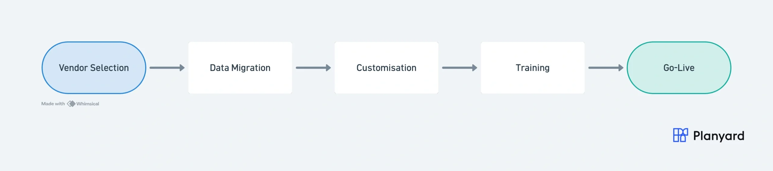5-step flow: Vendor Selection, Data Migration, Customisation, Training, Go-Live