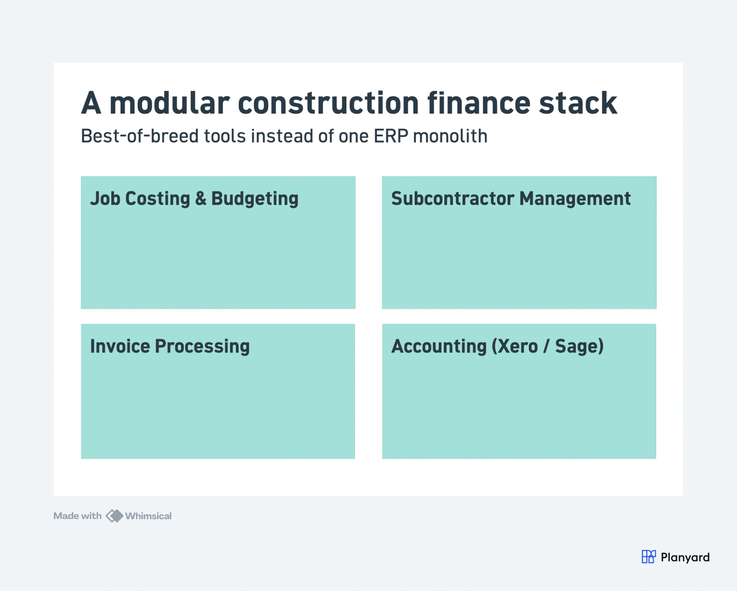 4-box grid: Modular construction finance stack - Job Costing, Subcontractor Management, Invoice Processing, Accounting
