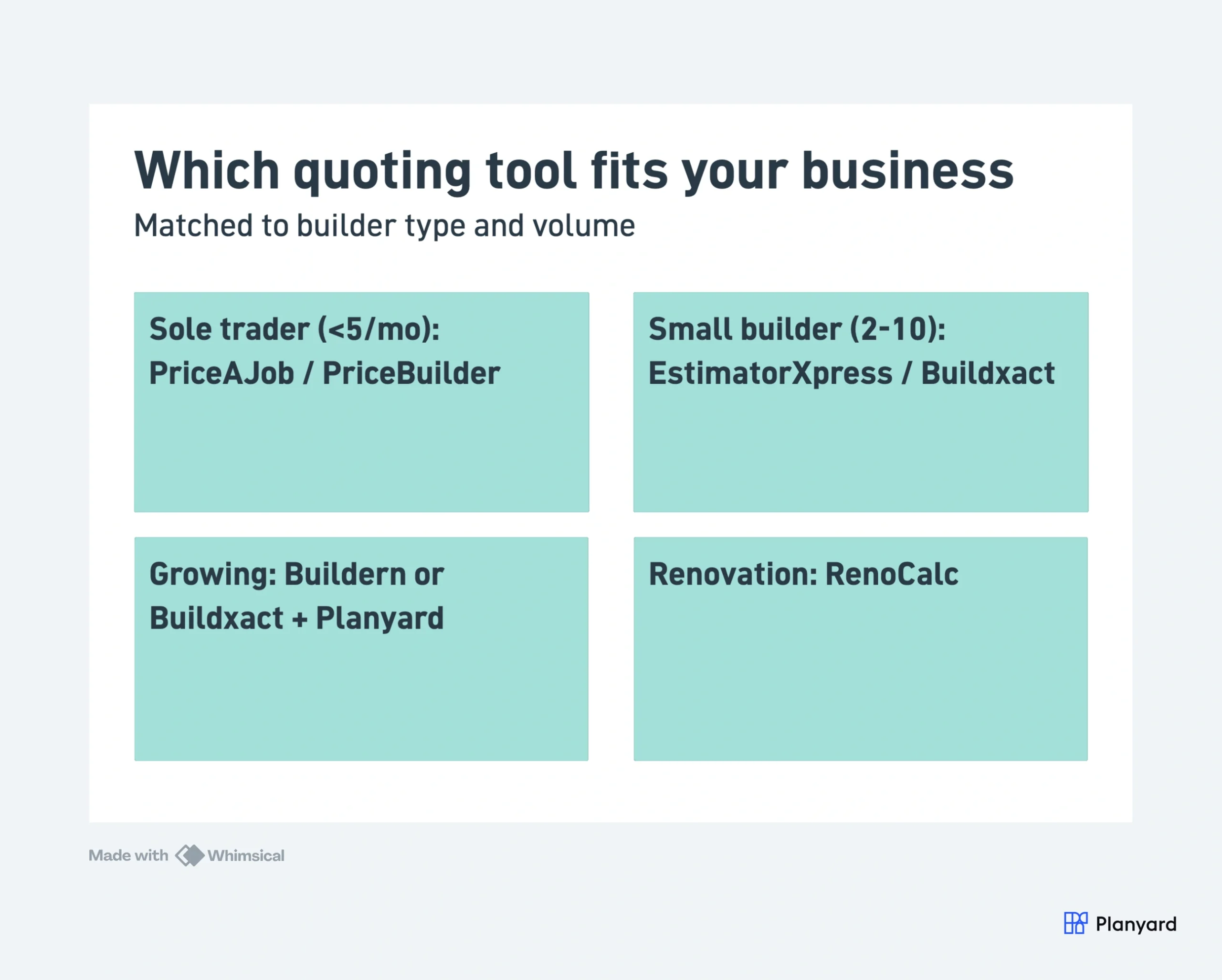 4-box grid: Which quoting tool fits your business by builder type and volume