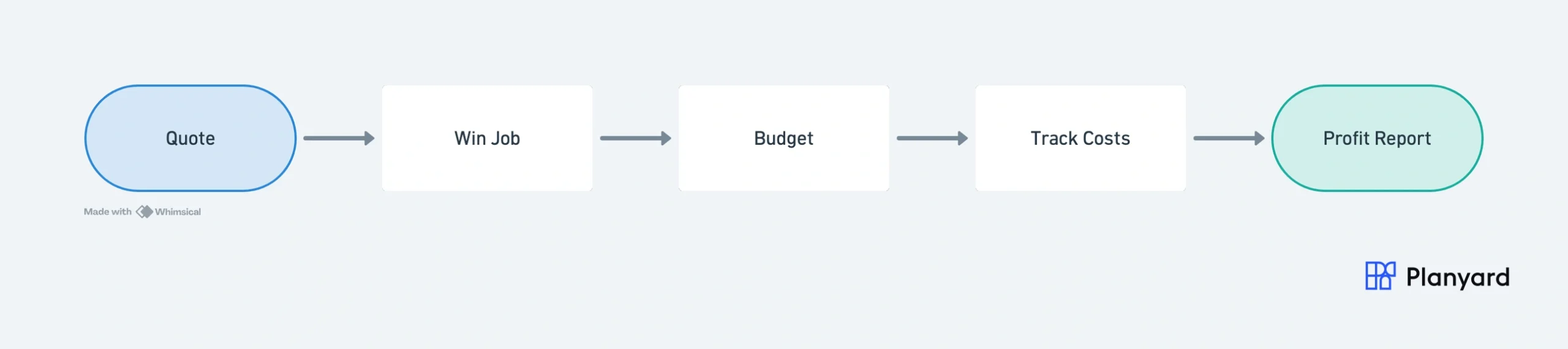5-step flow: Quote to Win Job to Budget to Track Costs to Profit Report