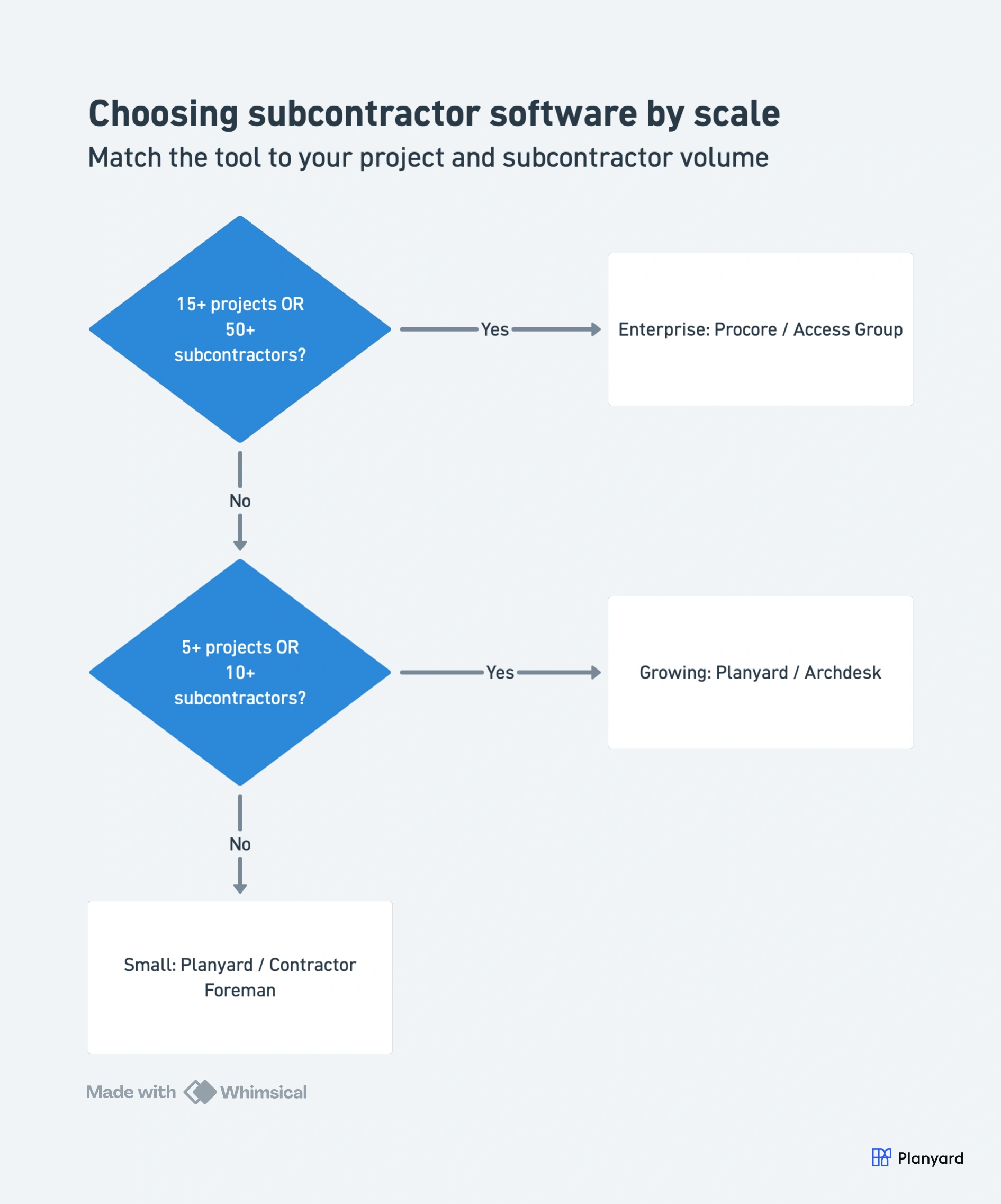 4-box grid: Choose subcontractor management software by project count and team size
