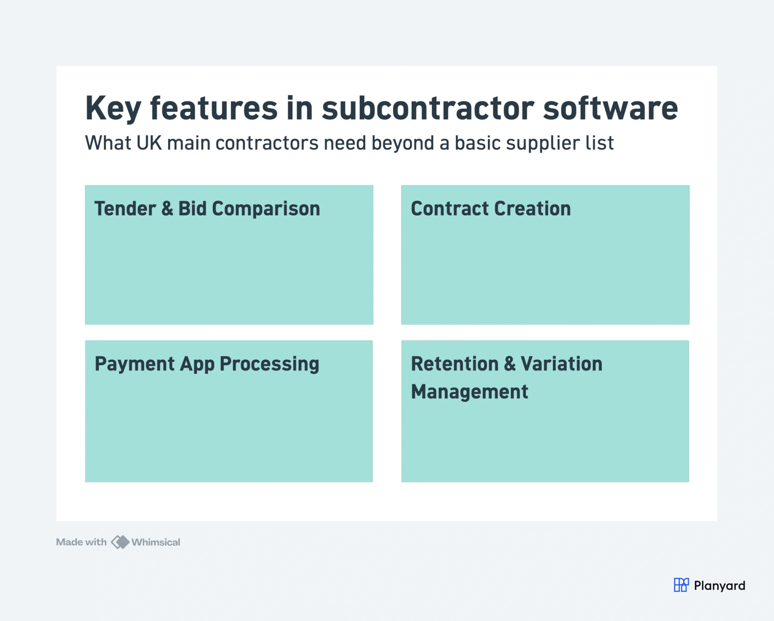 4-box grid: Tender and Bid Comparison, Contract Creation, Payment App Processing, Retention and Variation Management