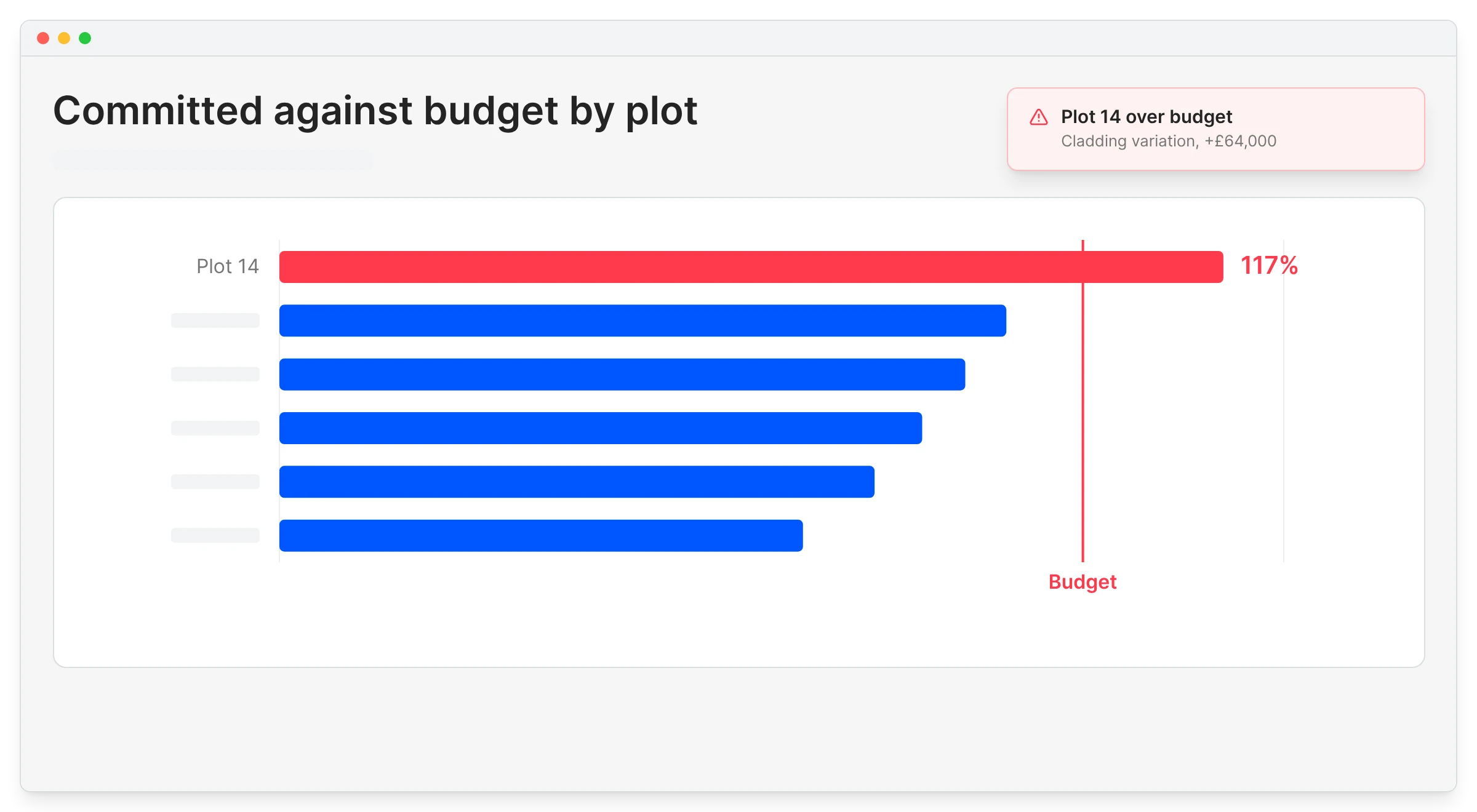 Committed against budget by plot bar chart with plot 14 at 117 percent over budget from a cladding variation of 64,000 pounds