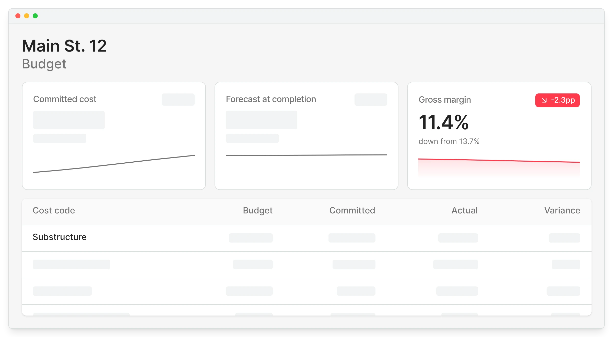 Planyard project budget screen showing committed cost, forecast at completion and gross margin down to 11.4 percent from a 13.7 percent tender, above a cost code table