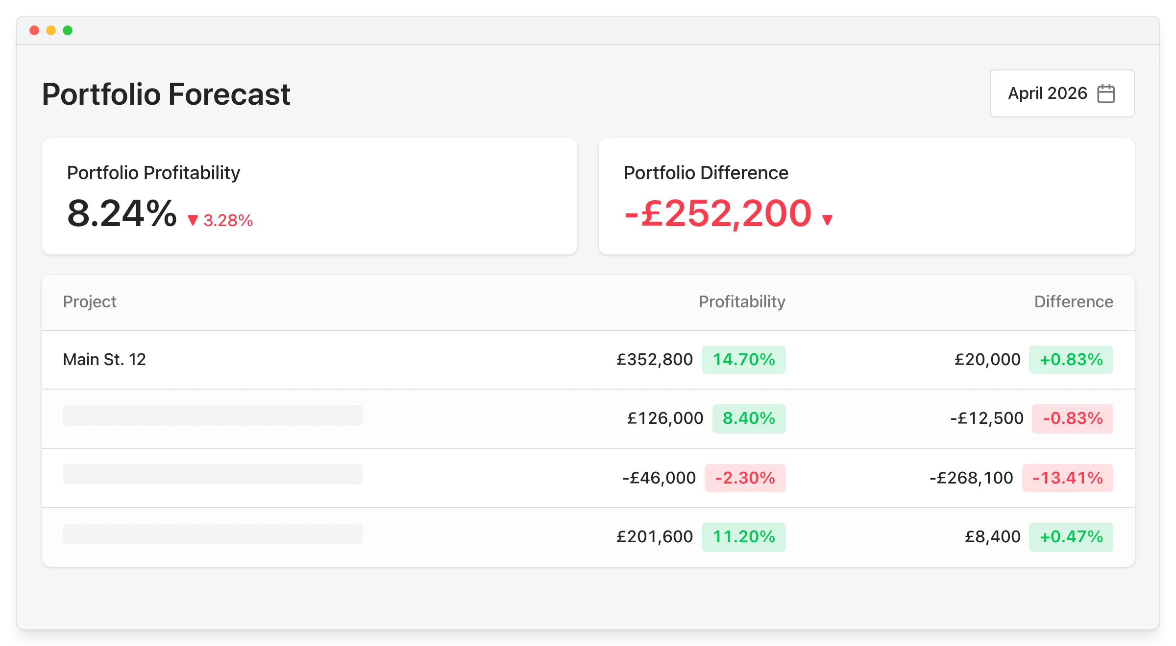 Portfolio forecast report showing profitability and monthly movement for every project