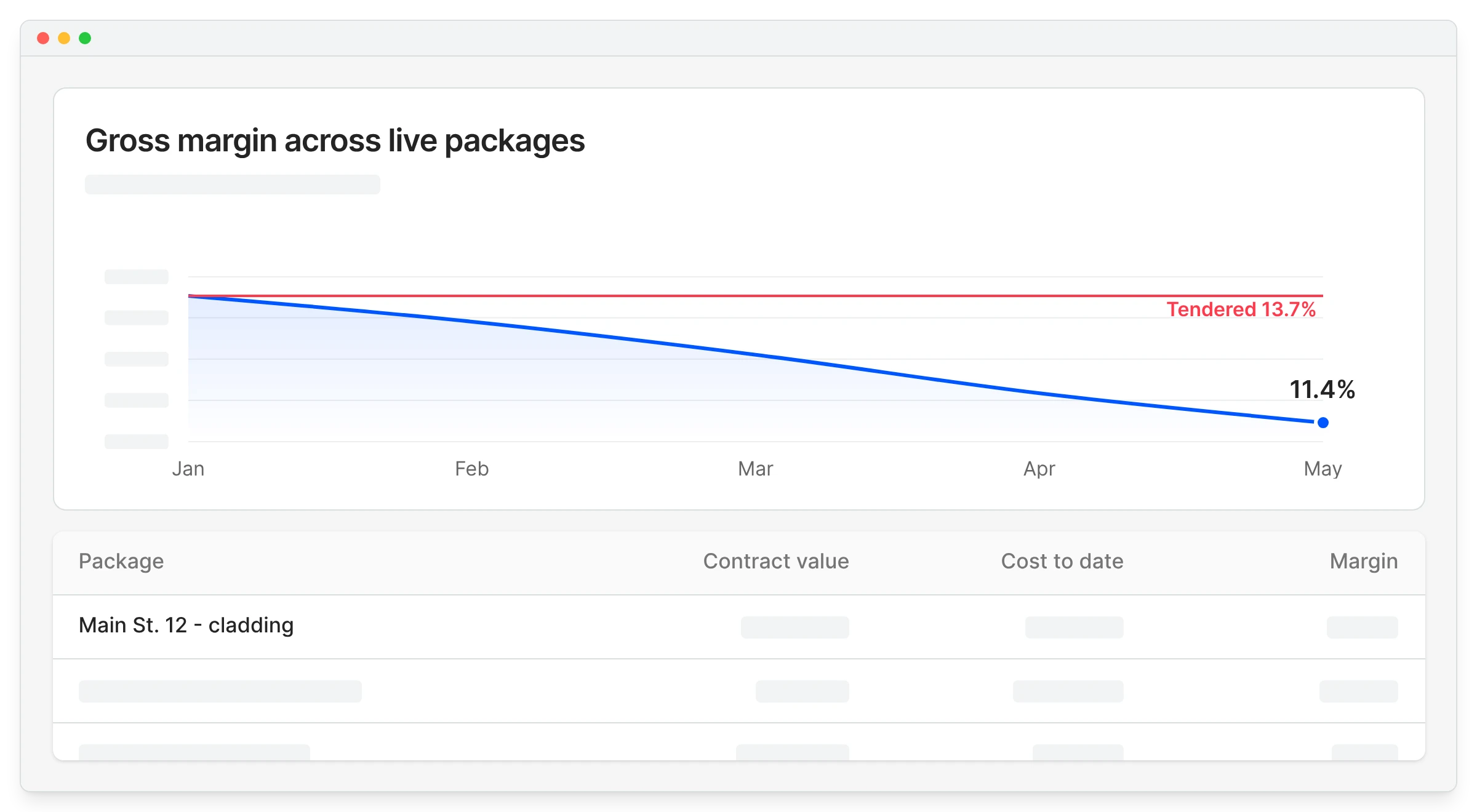 Gross margin across live packages eroding from a tendered 13.7 percent to 11.4 percent over five months, above a package cost table