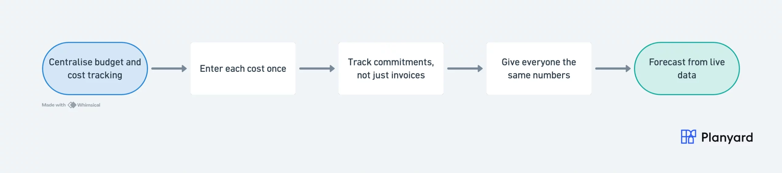 Five-step process for easier construction cost control: centralise budget and cost tracking, enter each cost once, track commitments not just invoices, give everyone the same numbers, and forecast from live data